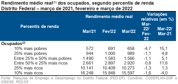 tabela de rendimentos ped-df 2022