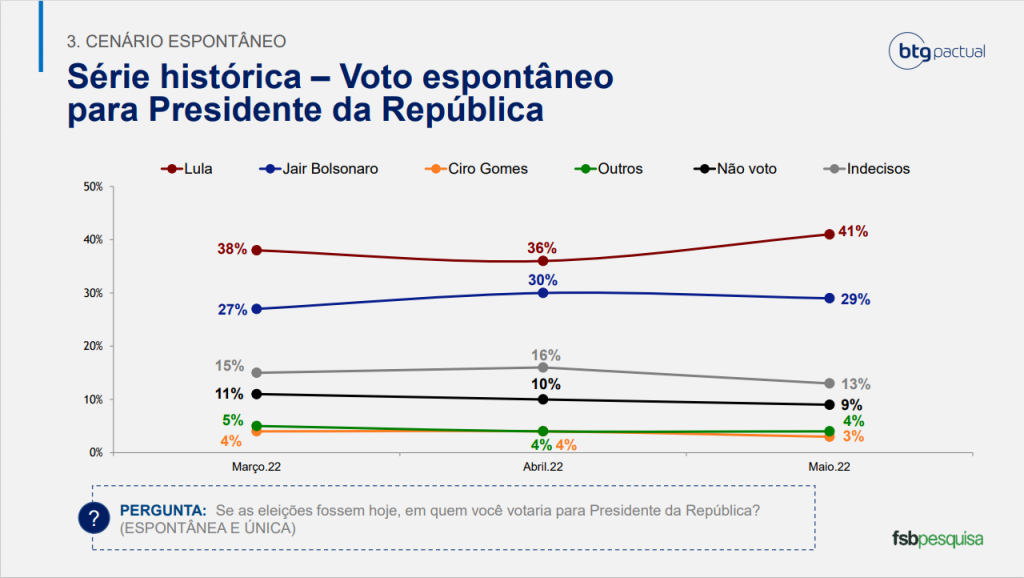 Gráfico de pesquisa eleitoral