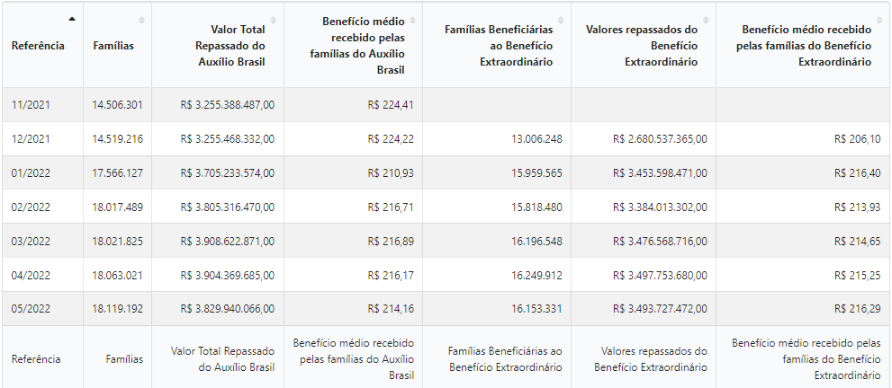 Tabela de valores do Auxílio Brasil