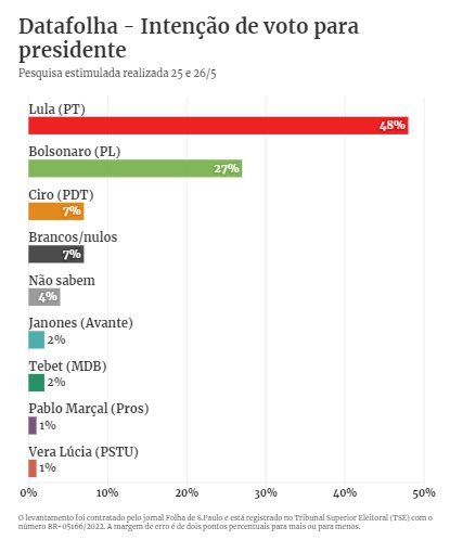 Pesquisa Datafolha aponta Lula com 48% e Bolsonaro com 27%