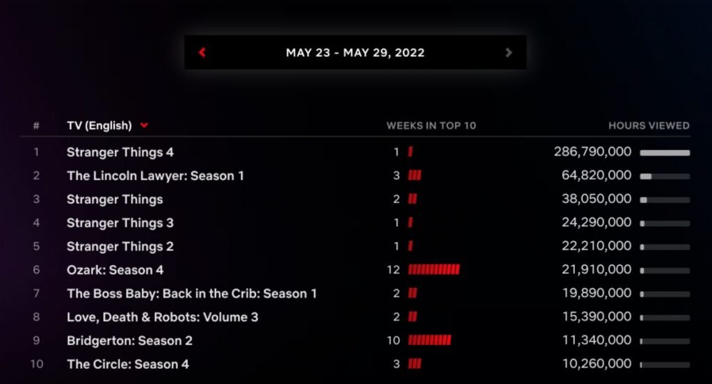 4ª temporada de Stranger Things foi a série mais vista da Netflix