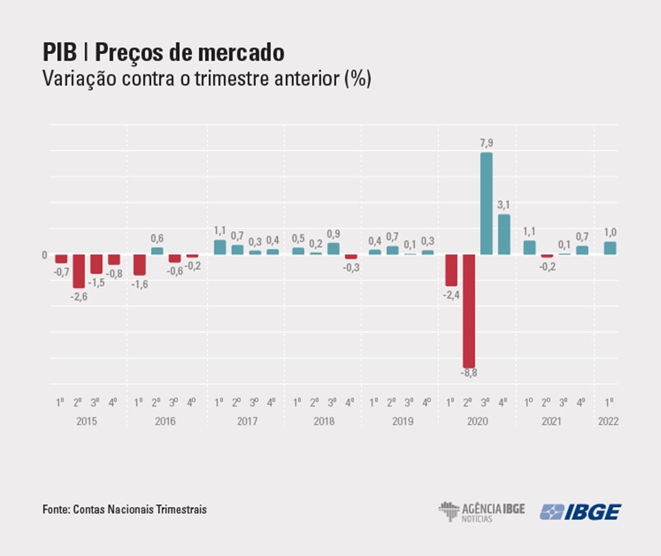 PIB do Brasil sobe 1% no primeiro trimestre de 2022, diz IBGE
