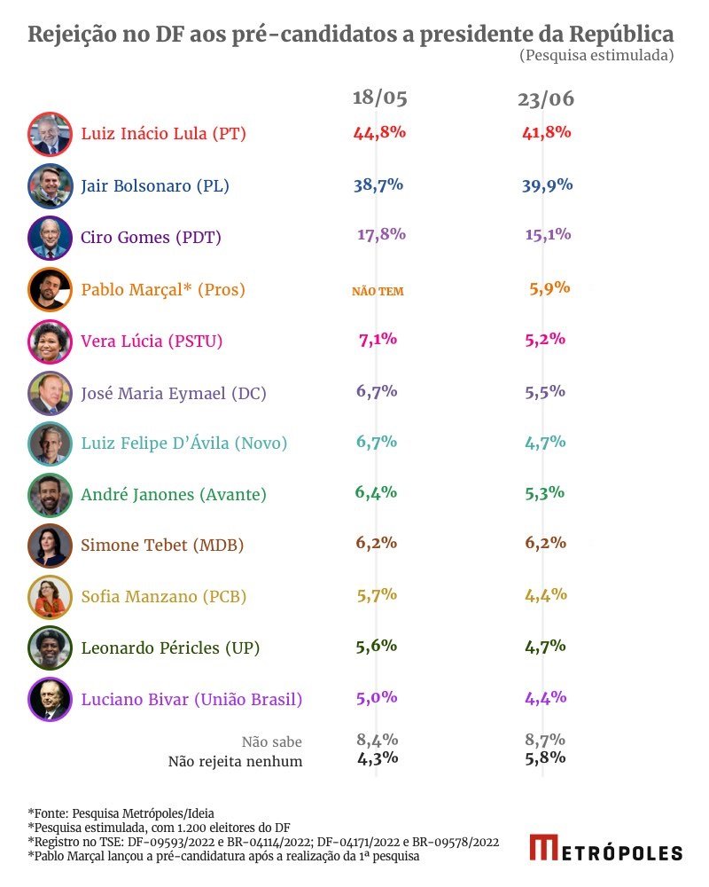 Pesquisa Metrópoles Ideia No Df Lula Tem A Maior Rejeição Entre Os