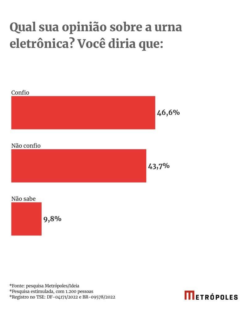Pesquisa Metrópoles/Ideia urnas eletrônicas no DF