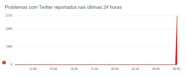 twitter downdetector