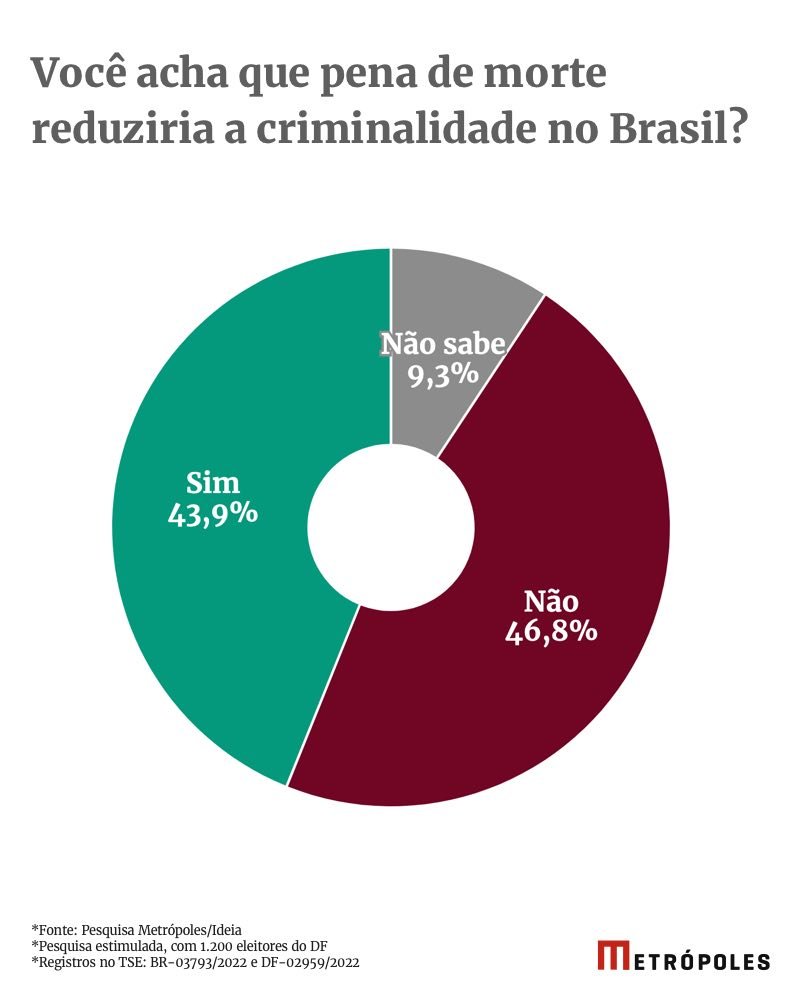 Metrópoles/Ideia: brasilienses se dividem sobre pena de morte no país