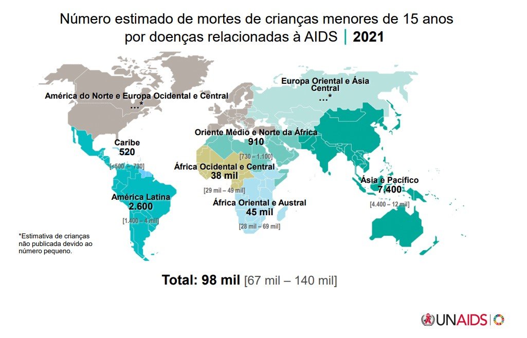 Slide traz informações sobre crianças vivendo com HIV no mundo - Metrópoles