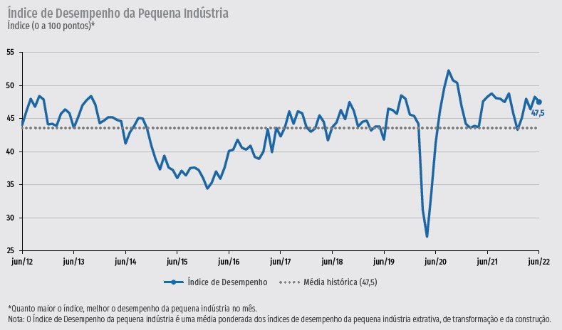 Desempenho da pequena indústria cresce no segundo trimestre, Portal  Siderurgia Brasil