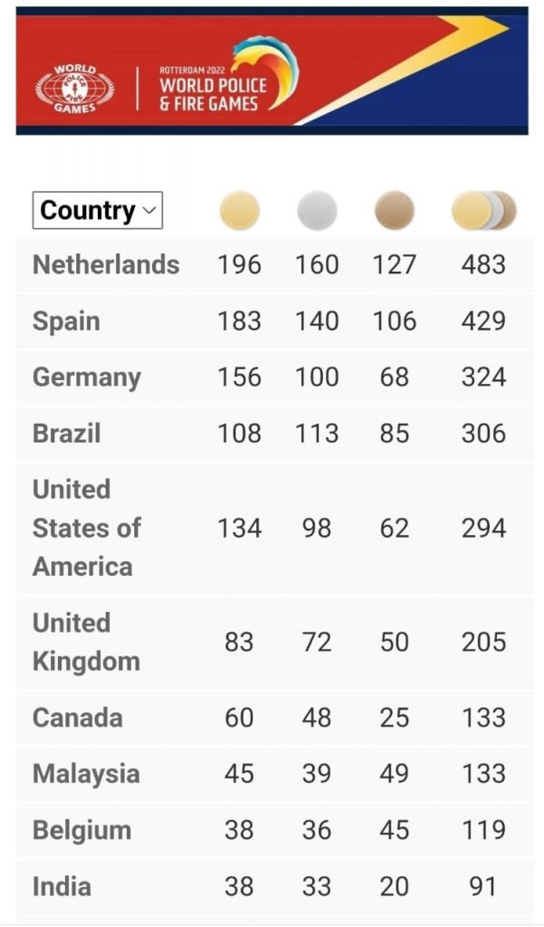 Quadro de medalha em competição internacional de esporte