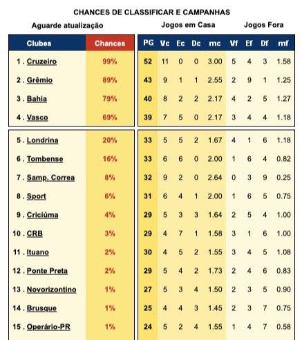 Quem tem mais chances de vencer?