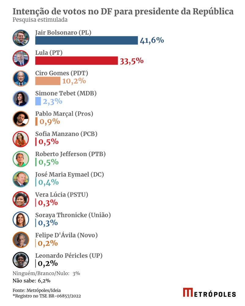 Metr poles Ideia no DF Bolsonaro tem 41 6 das inten es de voto