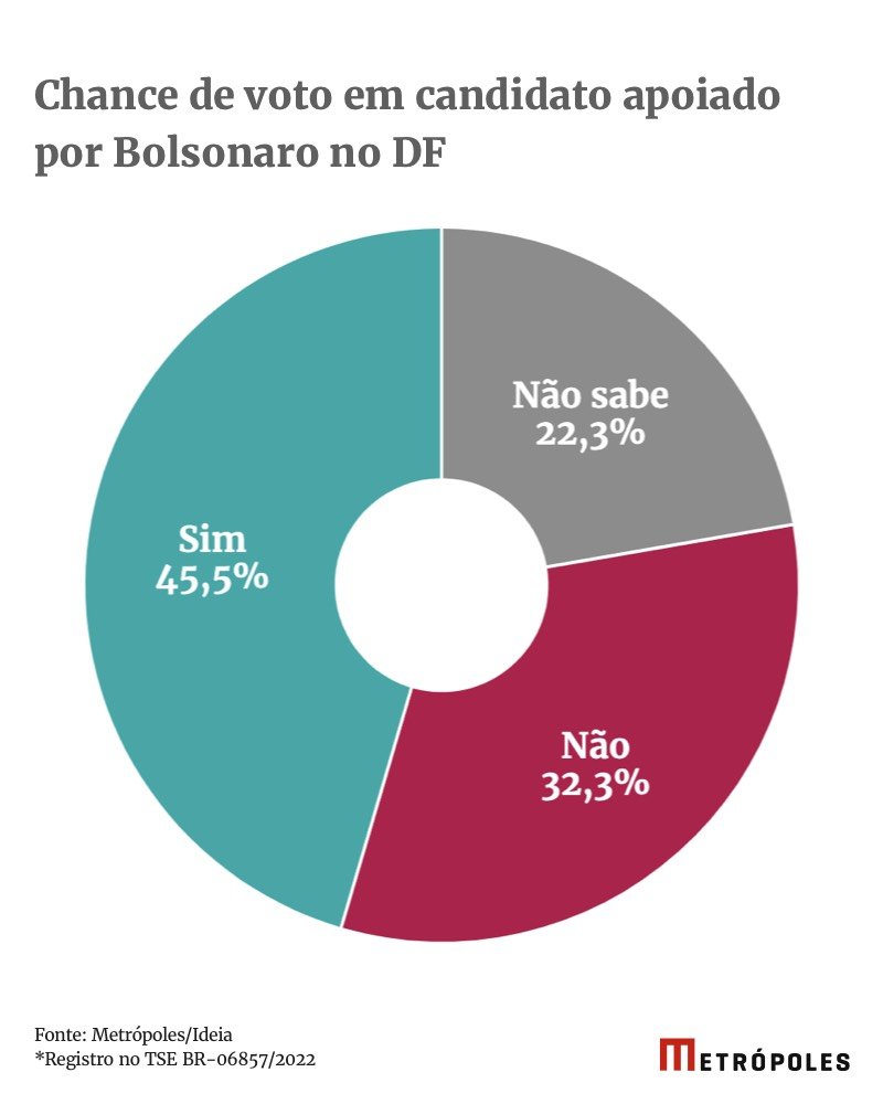 Veja Se Os Brasilienses Apoiariam Candidatos De Bolsonaro Ou De Lula