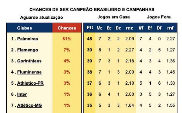 Flamengo x Palmeiras 'puxam' a fila e conquistam número expressivo no  Campeonato Brasileiro até agora