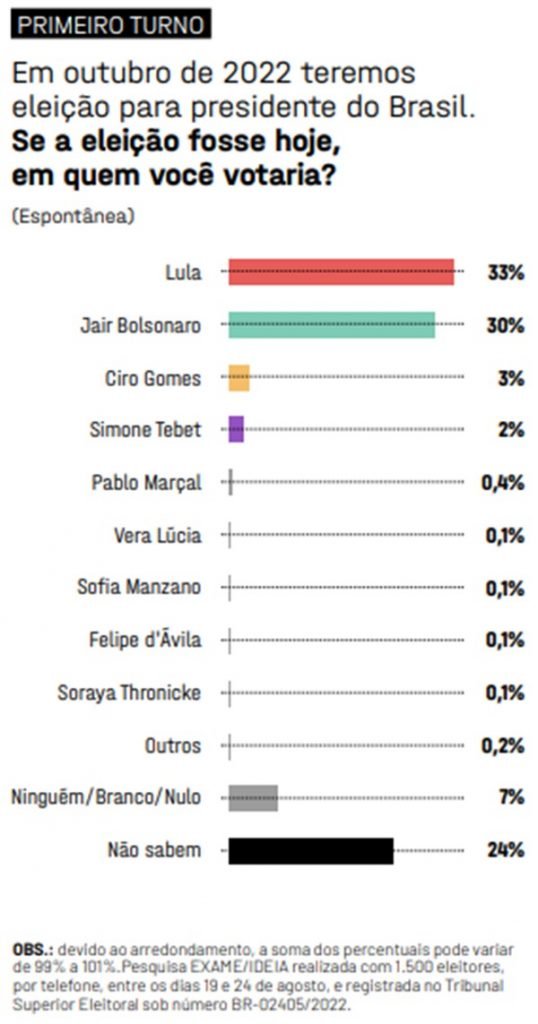 Cenário espontâneo da pesquisa Exame/Ideia de agosto de 2022