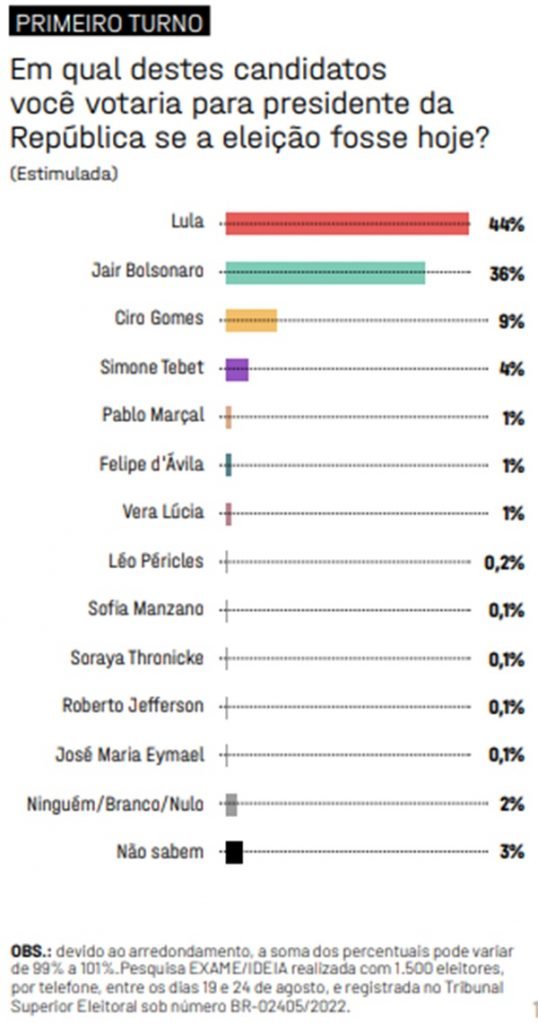 Cenário estimulado da pesquisa Exame/Ideia de agosto de 2022