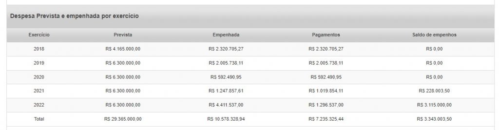Contrato assinado em 2018. Valor empenhado no exercício 2022 é superior a R$ 4 milhões