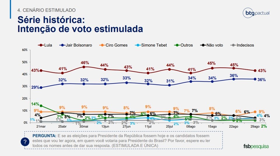 Pesquisa FSB/BTG Pactual: histórico do cenário estimulado