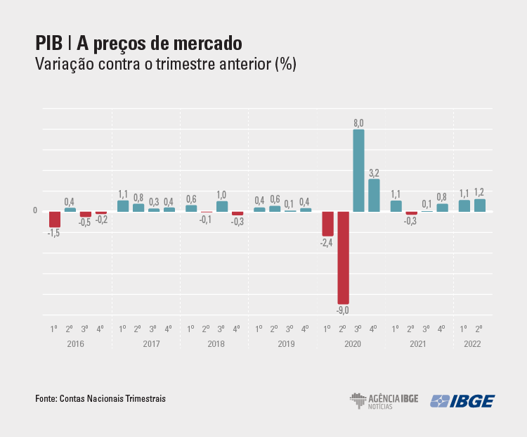 Ranking do PIB: veja a comparação do desempenho da economia brasileira com  outros países