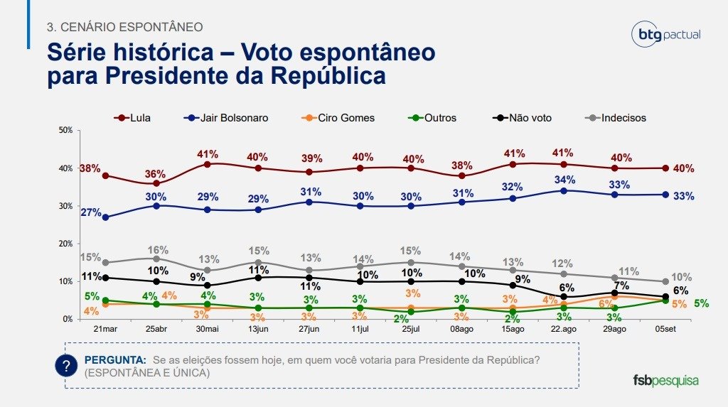 Btg Fsb Lula Tem 42 Das Intenções De Voto Bolsonaro 34 Metrópoles