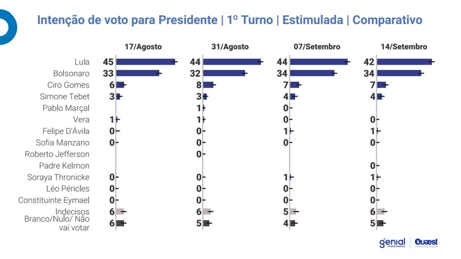 Genial Quaest estimulada comparativa em 14 de setembro
