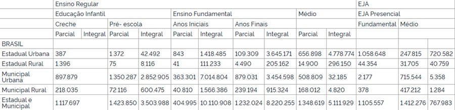 Resultados preliminares do Censo Escolar da Educação Básica de 2022
