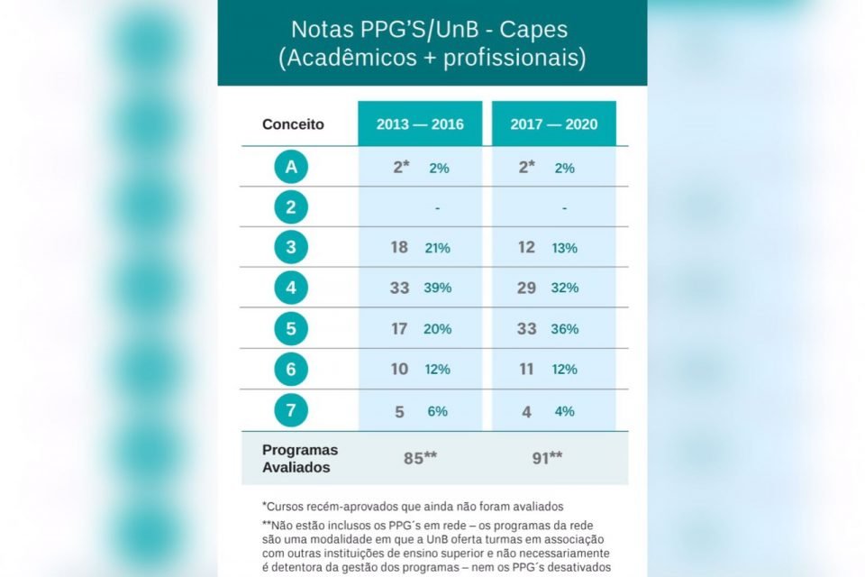 UnB Notícias - Todos os cursos nota 5 do Enade no DF estão na UnB