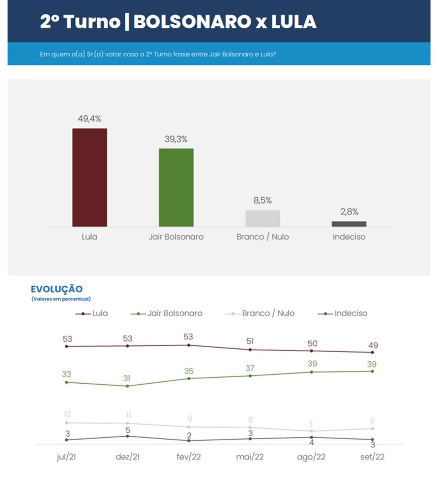 Pesquisa CNT/MDA: 2º turno entre Bolsonaro e Lula