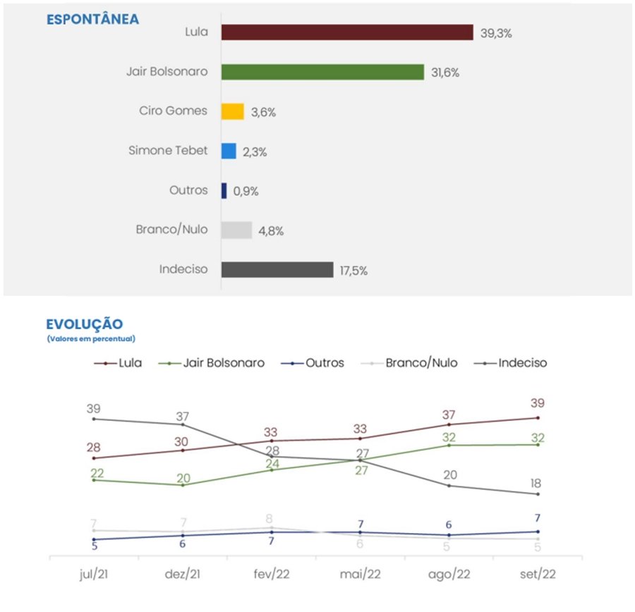 Pesquisa CNT/MDA espontânea para o primeiro turno da eleição presidencial