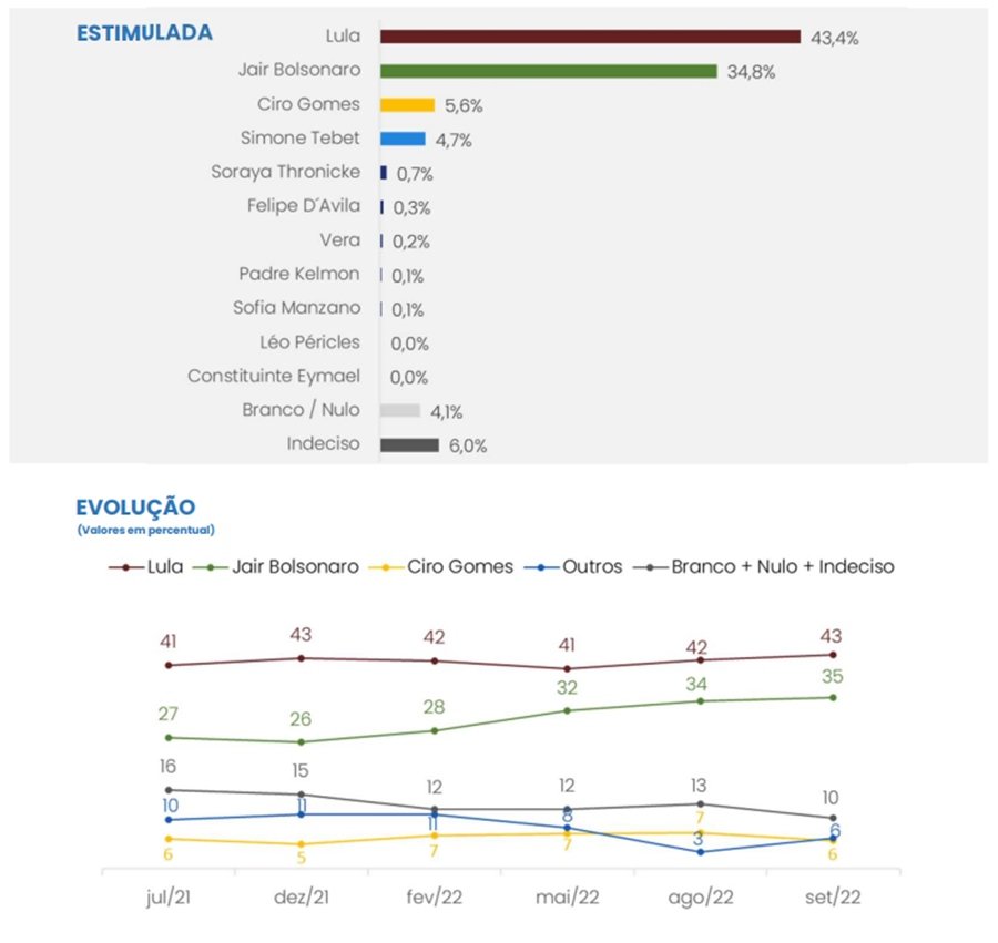 Pesquisa CNT/MDA estimulada para o primeiro turno da eleição presidencial