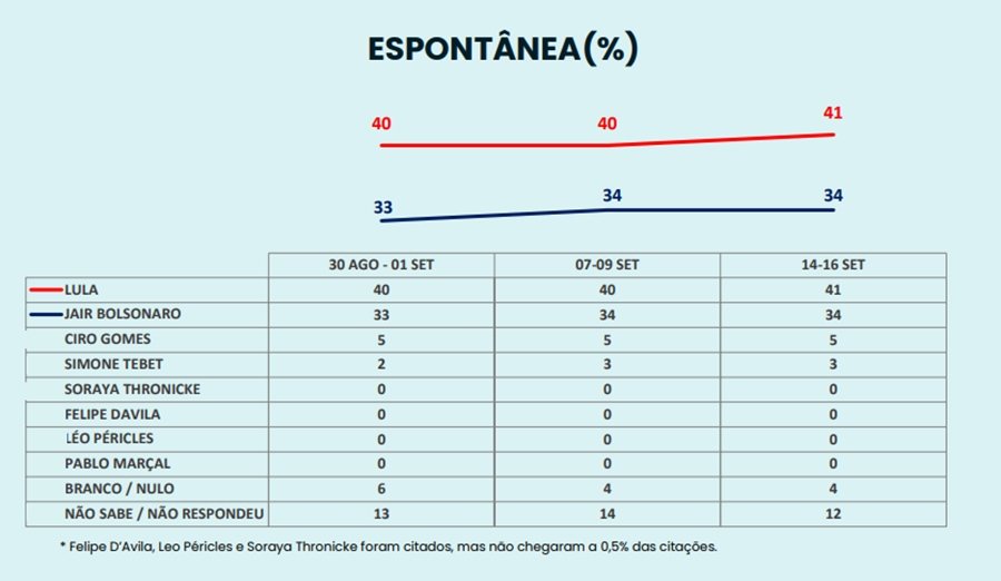 Pesquisa Ipespe no cenário espontâneo