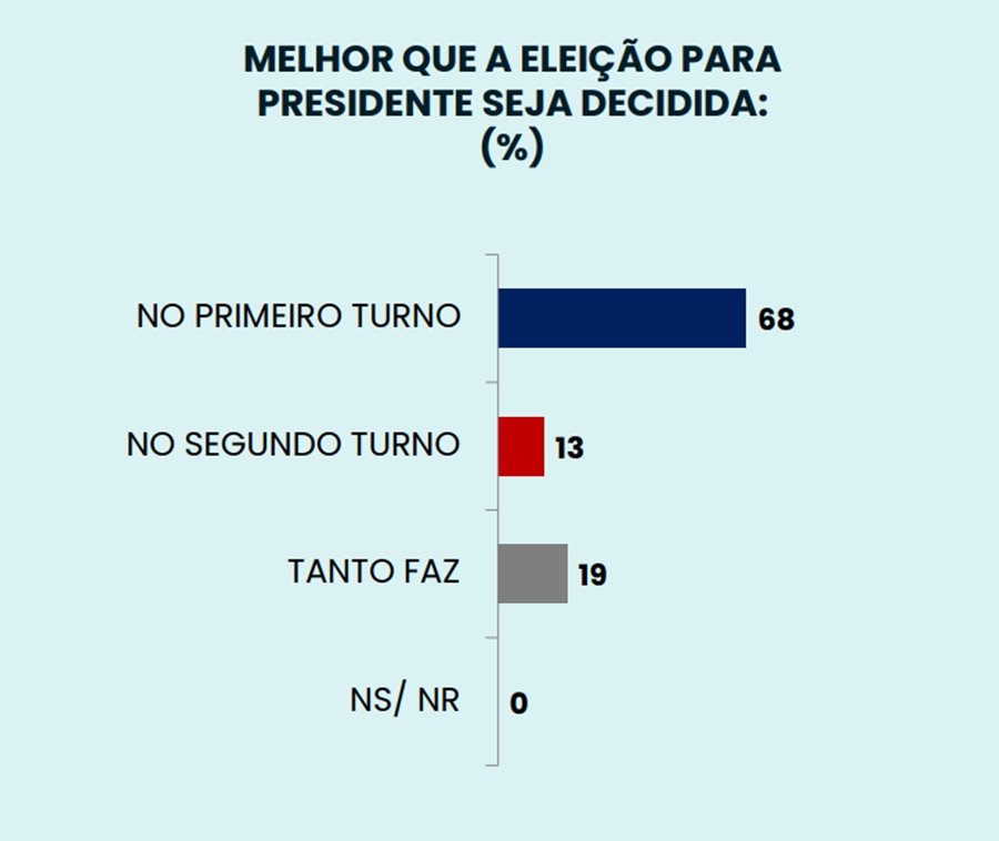 Pesquisa Ipespe perguntou se o eleitor queria que a corrida se decidisse no 1º ou 2º turno