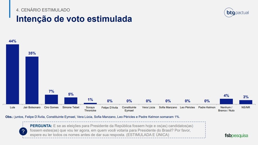 Pesquisa BTG/FSB: cenário estimulado em 19/9
