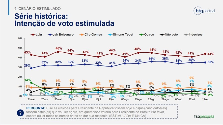 Pesquisa BTG/FSB: histórico cenário estimulado em 19/9