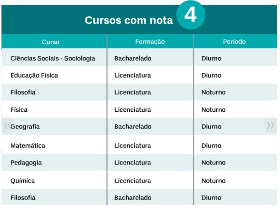 Ufes tem quatro cursos de graduação com nota máxima no Enade 2021