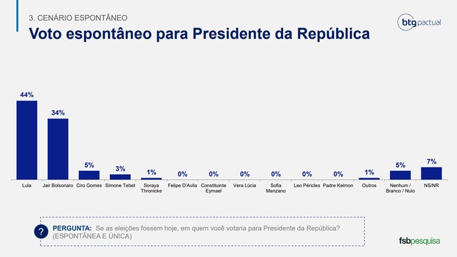 Pesquisa espontânea da BTG/FSB para a Presidência da República em 26 de setembro