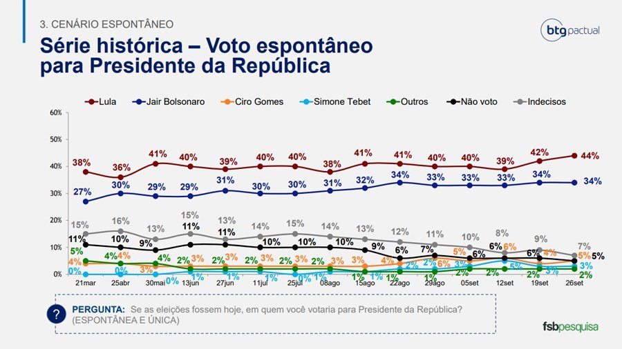 Histórico da pesquisa espontânea da BTG/FSB para a Presidência da República em 26 de setembro