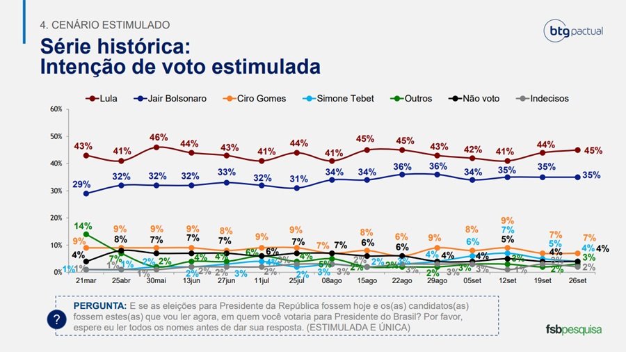Histórico da pesquisa estimulada da BTG/FSB para a Presidência da República em 26 de setembro