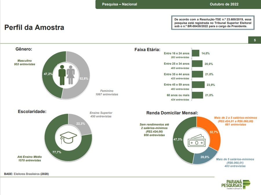 Perfil dos entrevistados pela Paraná Pesquisas