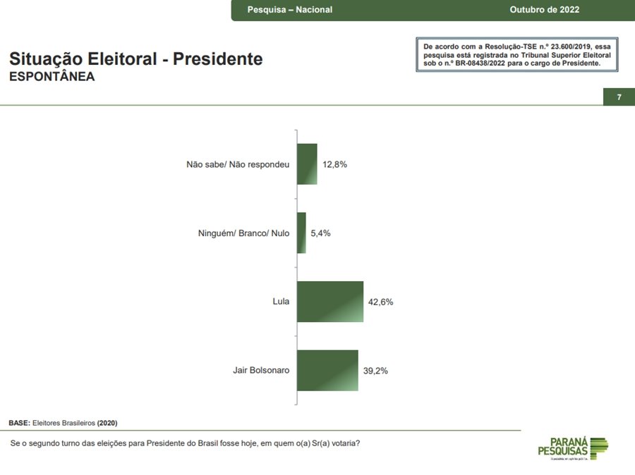 Cenário espontâneo de levantamento da Paraná pesquisas divulgado em 13 de outubro