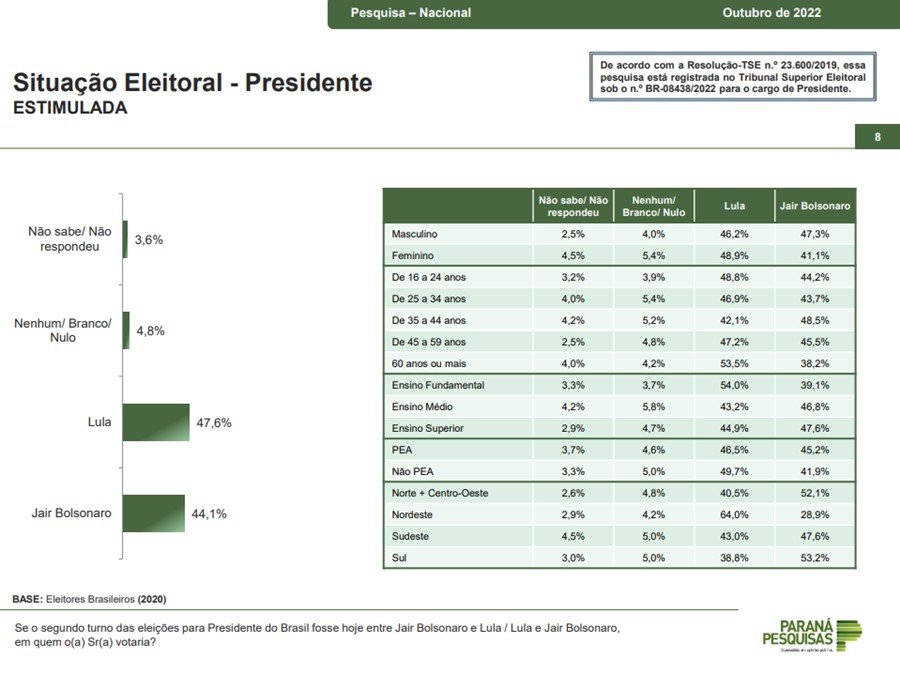 Cenário estimulado de levantamento da Paraná pesquisas divulgado em 13 de outubro