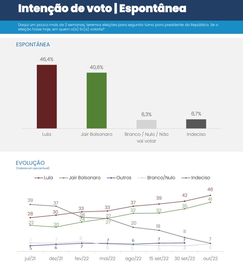 Pesquisa CNT mostra intenção de voto em cenário espontâneo para o segundo turno entre Lula e Bolsonaro