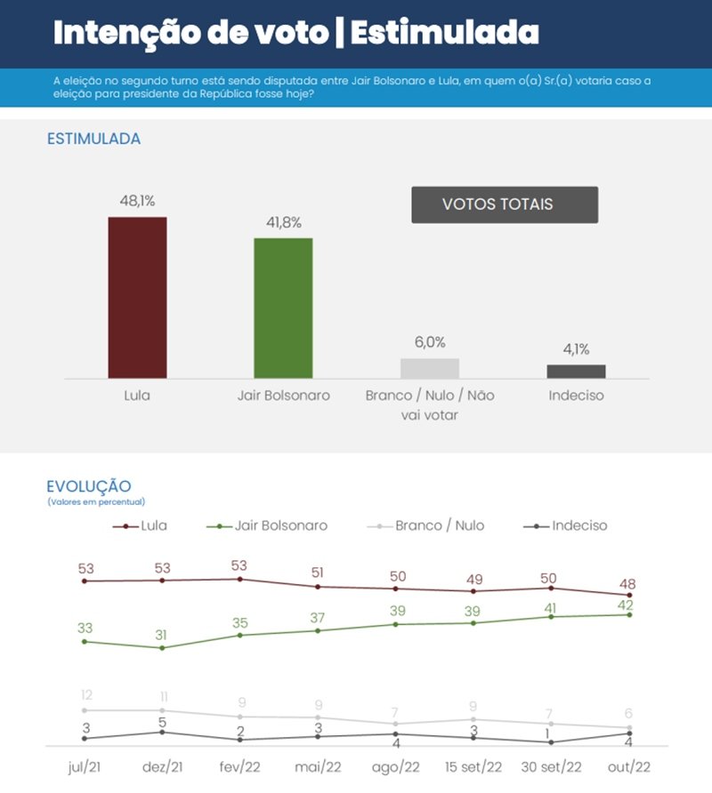 Pesquisa CNT mostra intenção de voto em cenário estimulado para o segundo turno entre Lula e Bolsonaro