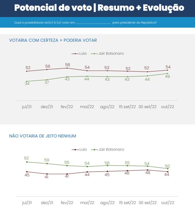 Pesquisa CNT mostra potencial de voto para o segundo turno entre Lula e Bolsonaro