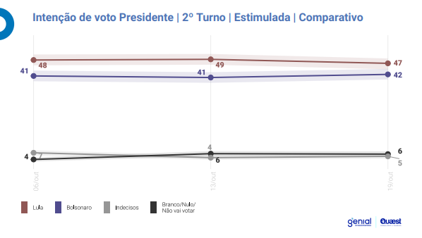 Genial/Quaest: Lula Lidera Com 53% De Votos Válidos, Bolsonaro Tem 47% ...