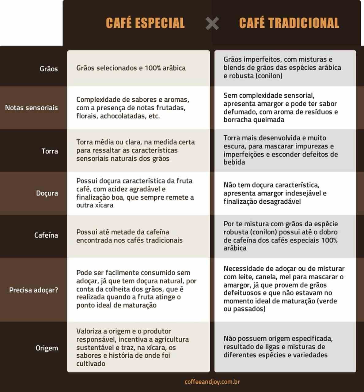 Diferenças entre café tradicional e especial 
