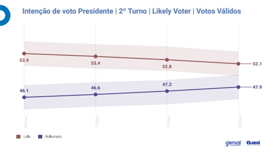 Cenário de votos válidos de pesquisa da Genial/Quaest divulgada em 26 de outubro