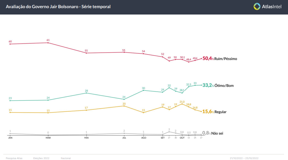 Gráfico mostra avaliação do governo Bolsonaro em série temporal, feita pela Atlas/Intel - Metrópoles