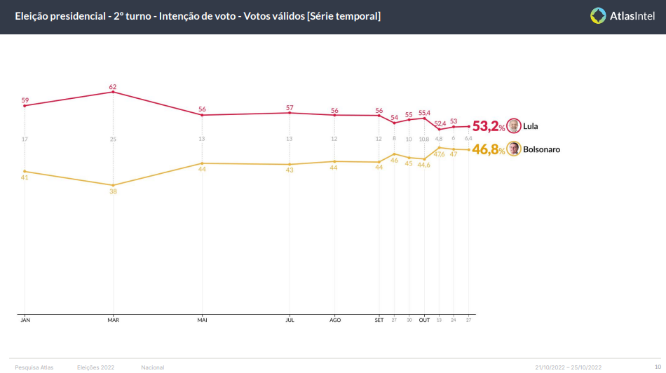 Atlas Intel Lula Tem Dos Votos V Lidos E Bolsonaro Metr Poles