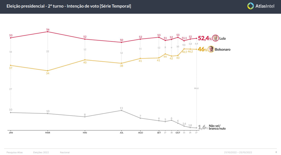 Gráfico mostra intenção de voto em série temporal entre Lula e Bolsonaro, feita pela Atlas/Intel - Metrópoles