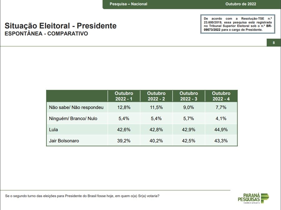 Pesquisa presidente Paraná Pesquisas: Lula tem 50,4% dos votos